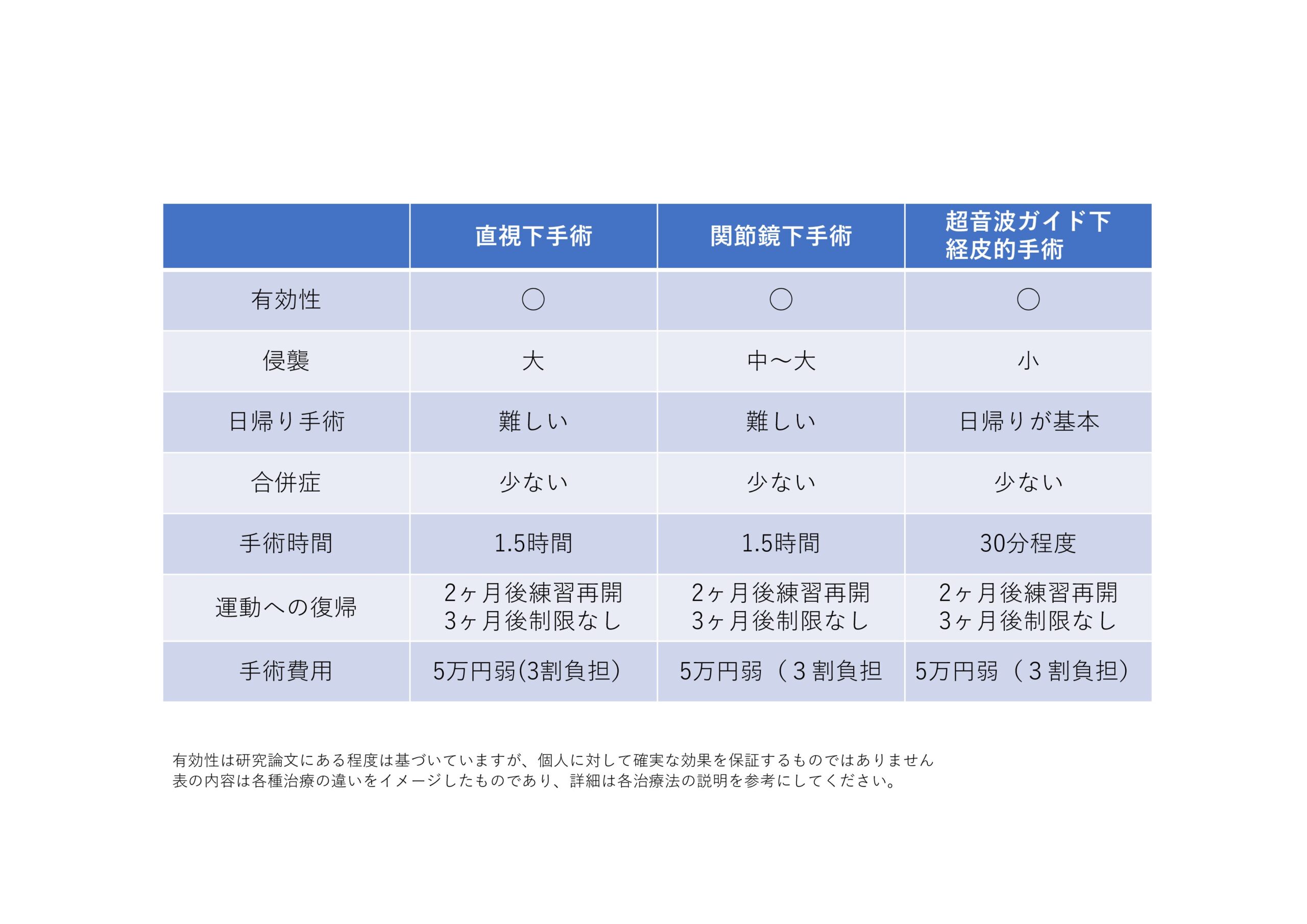 治療法比較